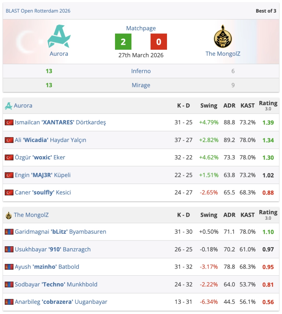 Таблиця результатів матчу Aurora проти The MongolZ на BLAST Open Rotterdam 2026, рахунок 2-0