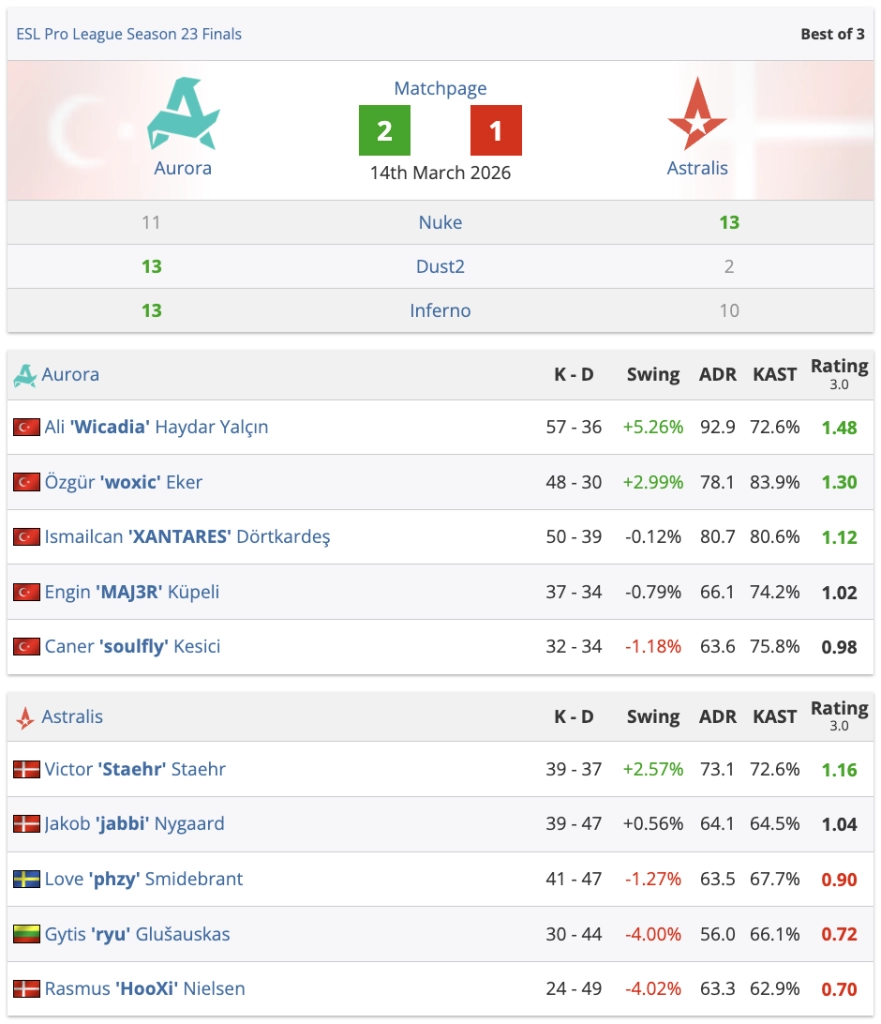 Таблиця результатів матчу Aurora проти Astralis на ESL Pro League Season 23, рахунок 2:1