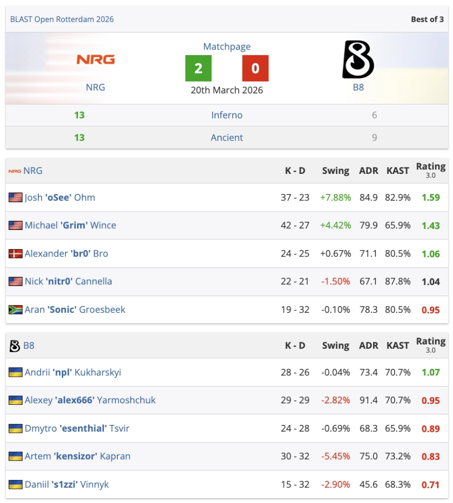 Таблиця результатів матчу NRG проти B8 на BLAST Open Rotterdam 2026 з рахунком 2:0
