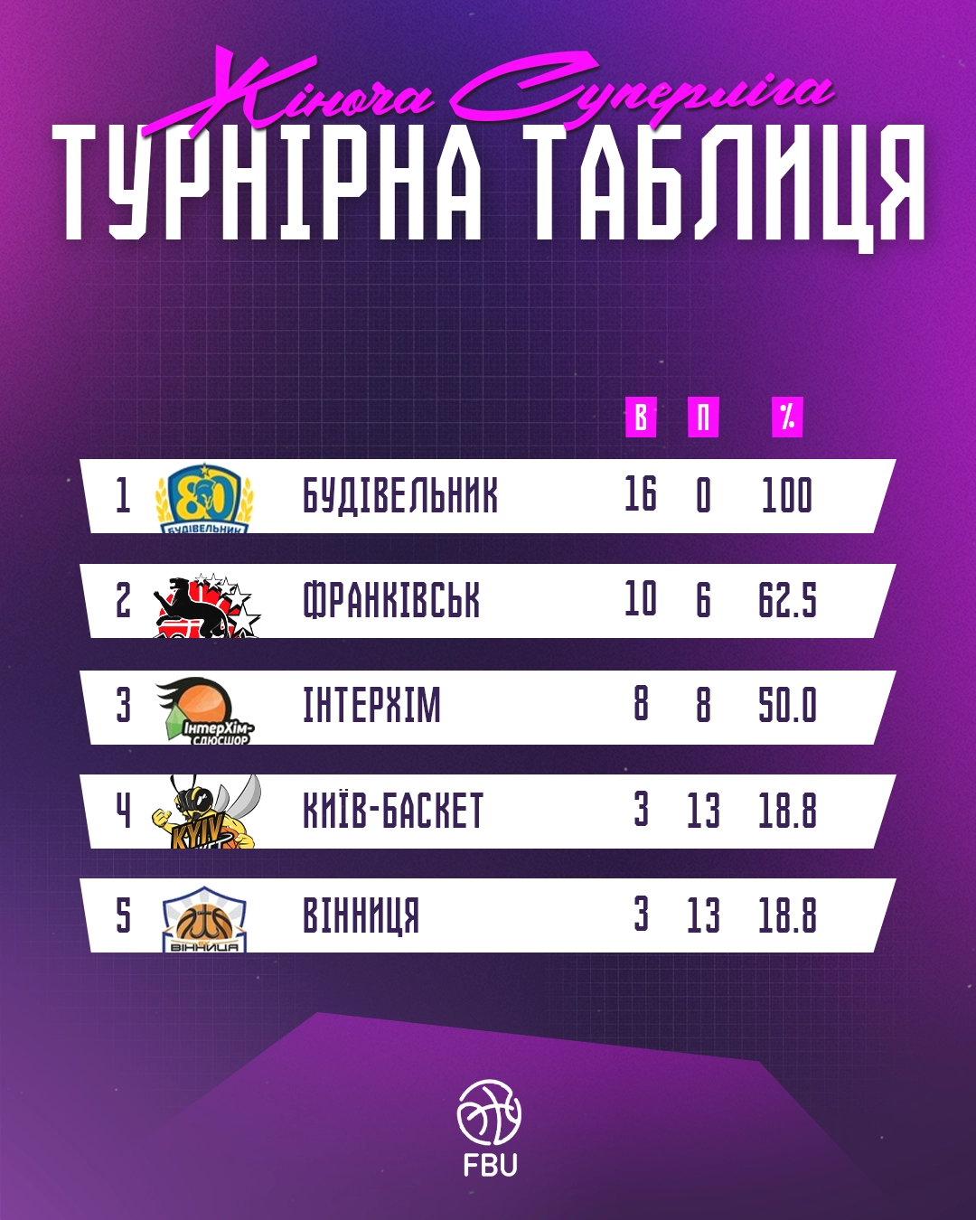 Турнірна таблиця жіночої Суперліги: Будівельник перший, Франківськ-Прикарпаття другий, ІнтерХім третій