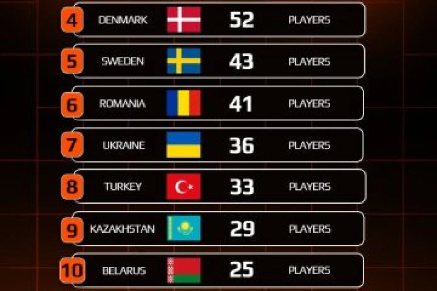Хто домінує у ТОР-1000 FACEIT і на якому місці Україна?