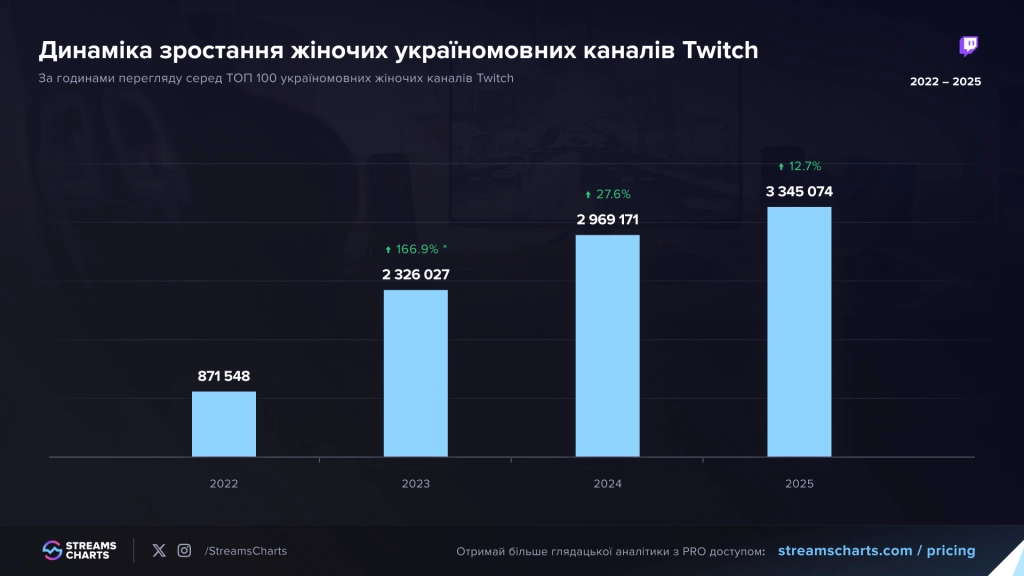 Графік показує зростання жіночих україномовних каналів Twitch з 2022 по 2025 рік