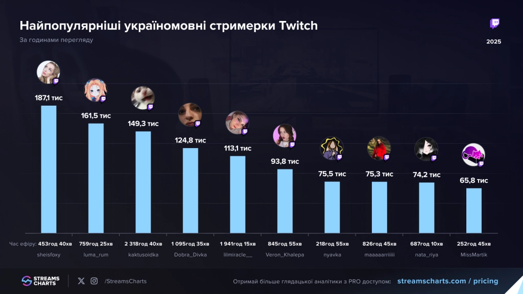 Найпопулярніші україномовні стримери Twitch у 2025 році за годинами перегляду, графік з аватарами