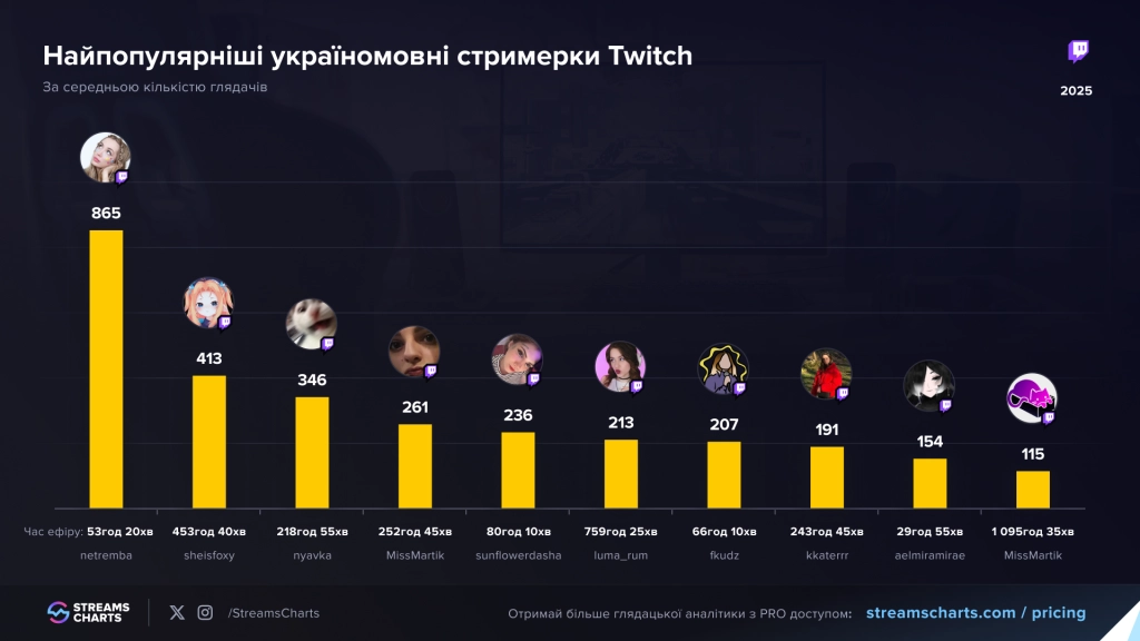 Найпопулярніші україномовні стримери Twitch 2025 року за середньою кількістю глядачів