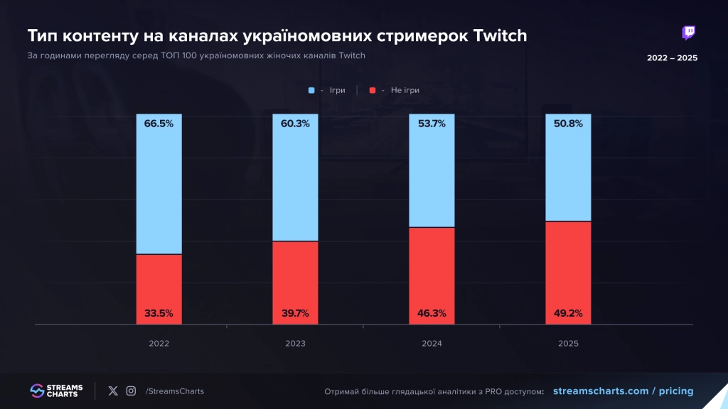 Графік типу контенту на каналах україномовних стримерок Twitch з 2022 по 2025 роки