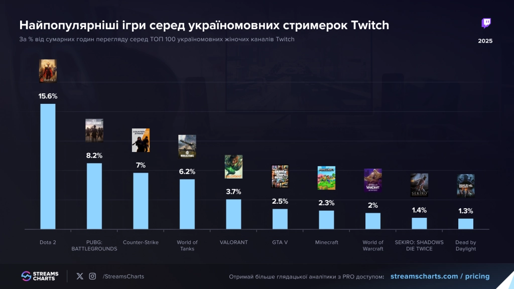 Графік популярності ігор серед українських стримерок на Twitch у 2025 році, лідирує Dota 2 з 15.6%