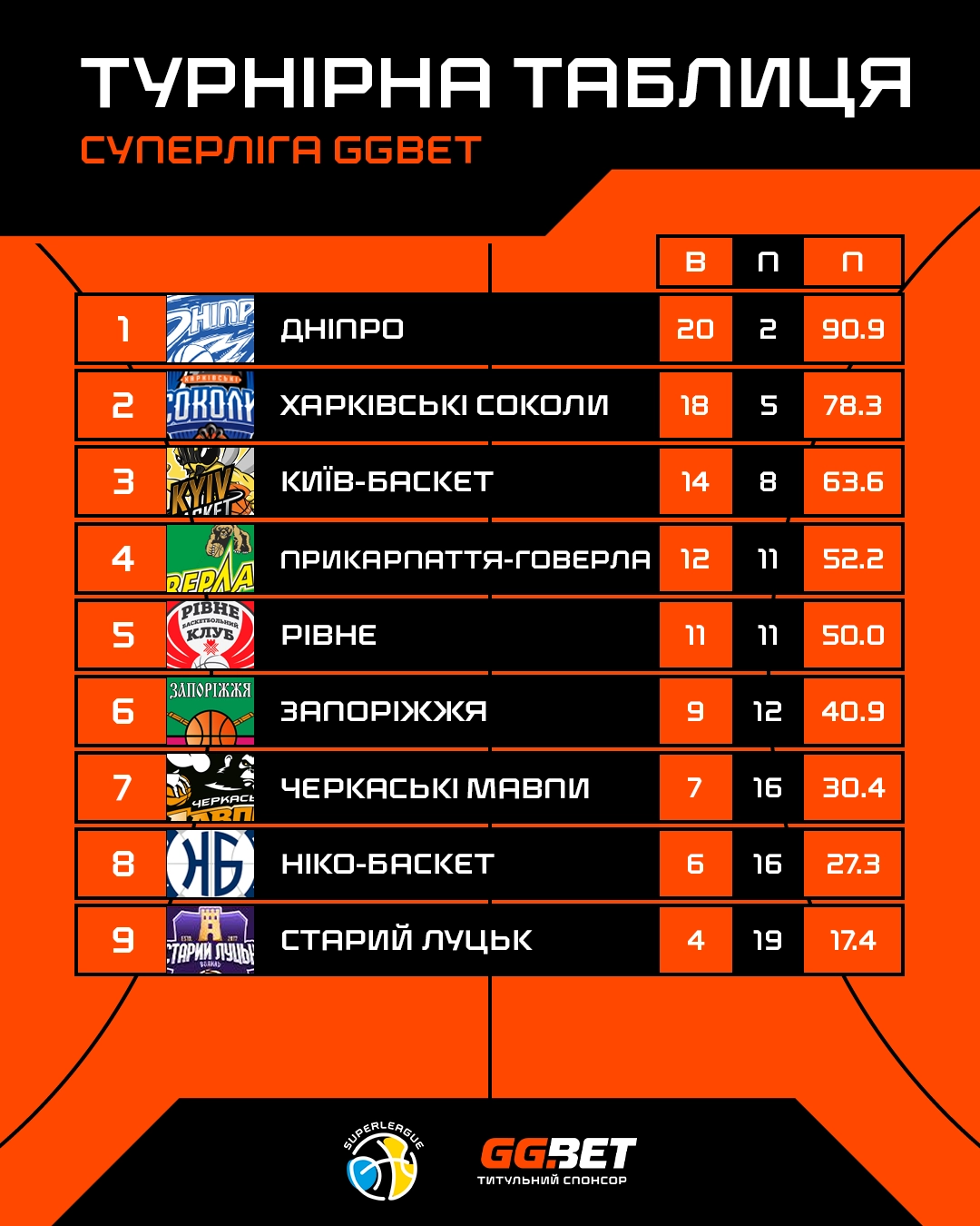 Турнірна таблиця Суперліги GGBET з командами, їхніми перемогами, поразками та відсотком перемог
