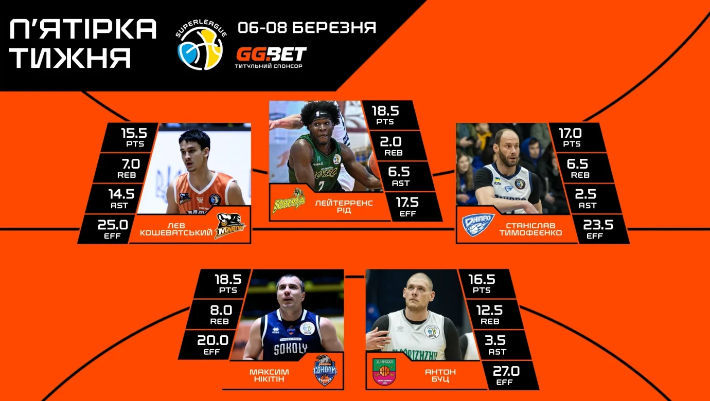 Хто у збірній 14 туру Суперліги GGBET – і чому MVP у Мавп?