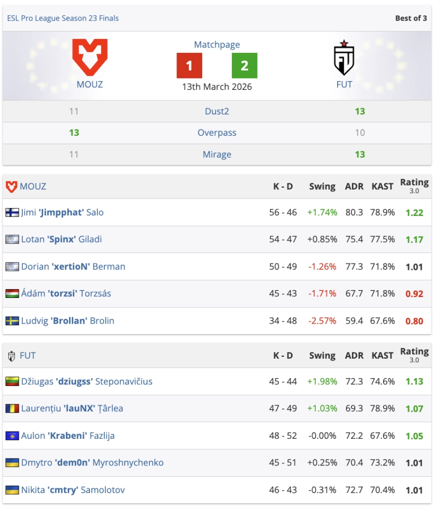 Таблиця результатів матчу MOUZ проти FUT на ESL Pro League S23 з рахунками карт Dust2, Overpass, Mirage