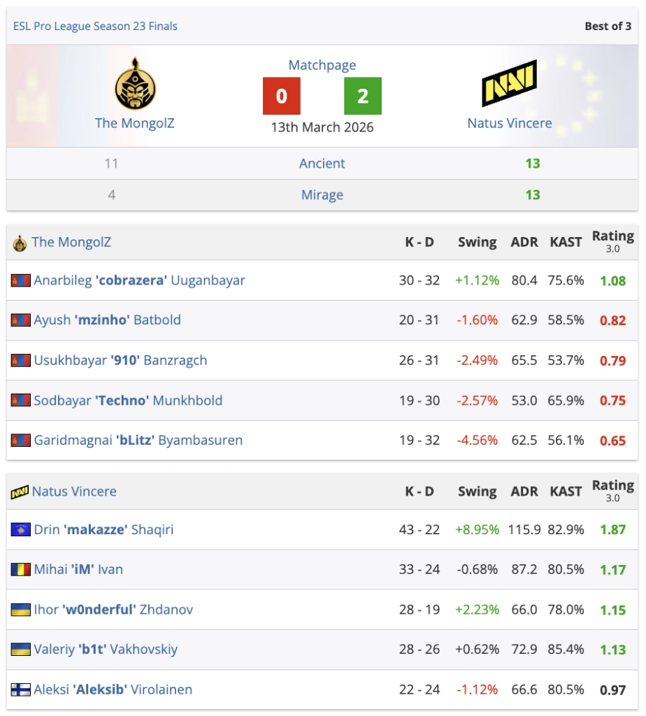 Таблиця результатів матчу ESL Pro League Season 23 між The MongolZ та Natus Vincere з рахунком 0-2