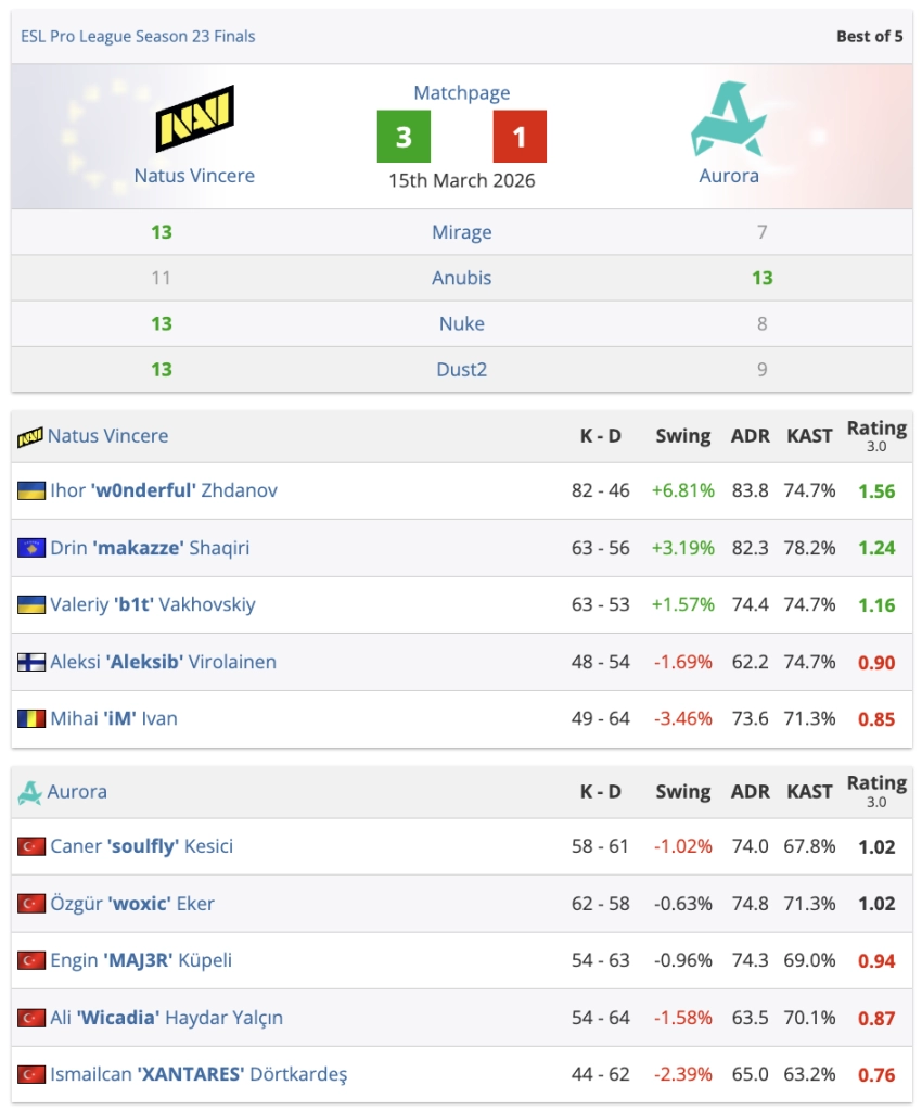 Таблиця результатів фіналу ESL Pro League Season 23 між Natus Vincere та Aurora з рахунком 3:1