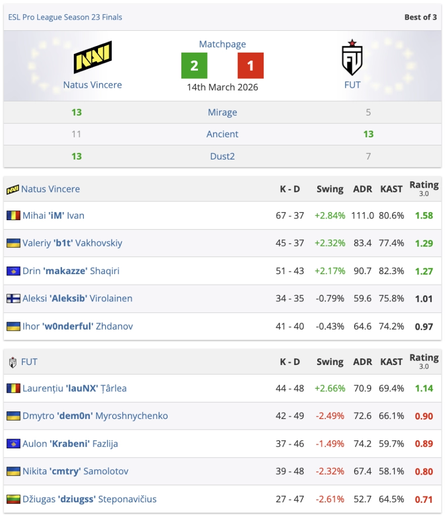 Таблиця результатів матчу ESL Pro League Season 23 між Natus Vincere та FUT Esports