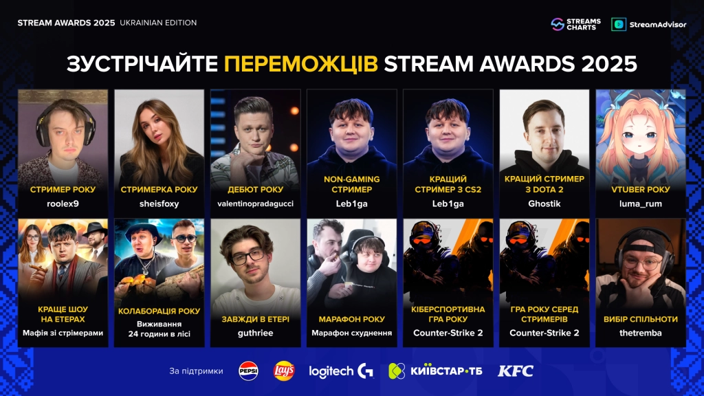 Переможці Stream Awards 2025: найкращі стримери, ігри та шоу на українському Twitch і YouTube Live