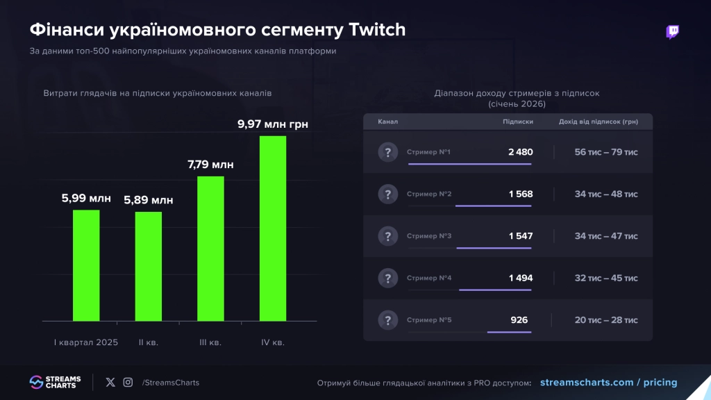 Графік фінансового зростання українськомовного сегмента Twitch за кварталами 2025 року