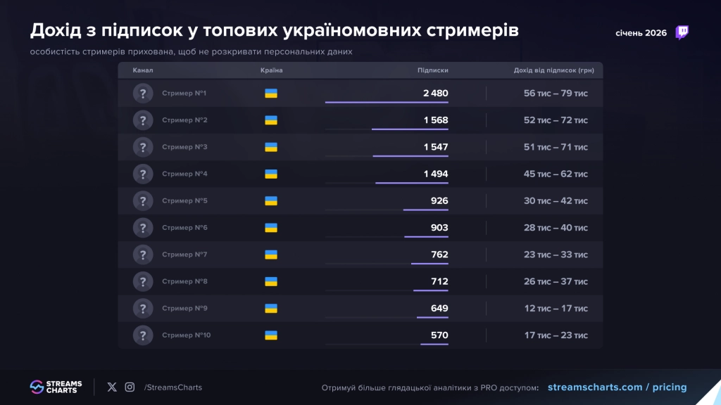Дохід з підписок топових українськомовних стримерів на платформі Twitch у січні 2026 року