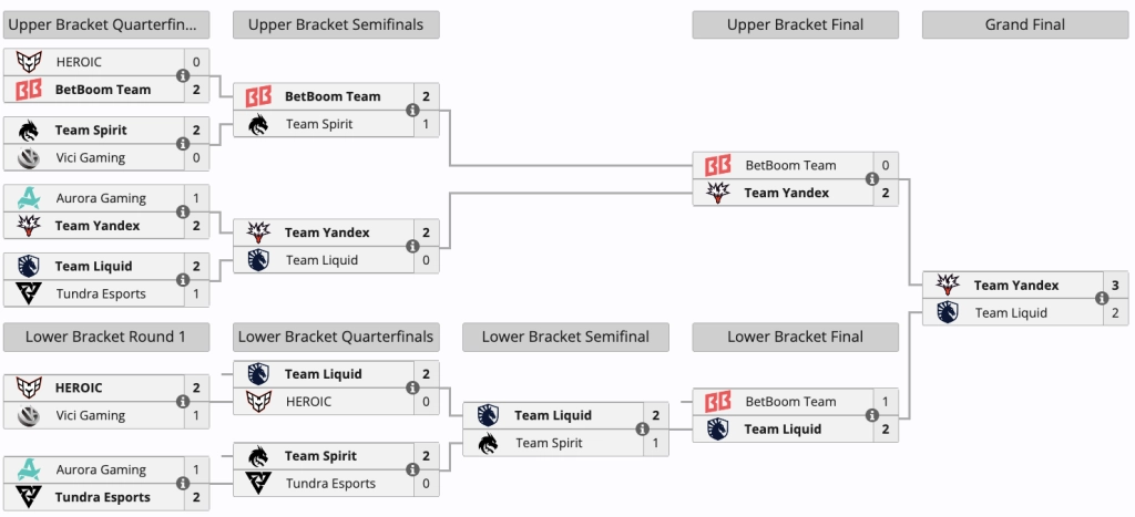 Турнірна сітка PGL Wallachia Season 7, де Team Yandex перемогли Team Liquid у гранд-фіналі 3:2