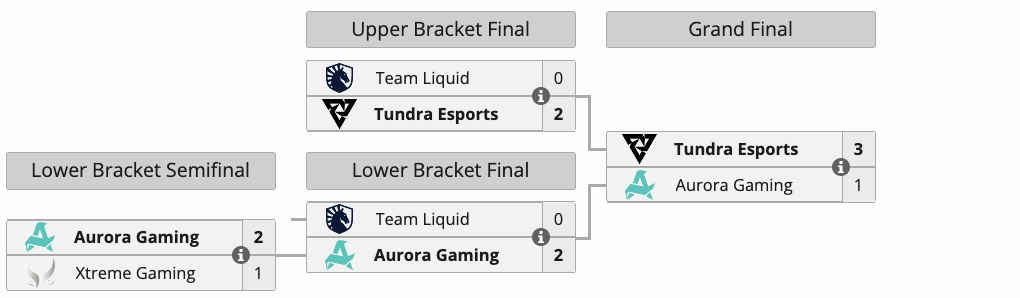 Турнірна сітка DreamLeague S28: Tundra Esports перемагають Aurora Gaming у гранд-фіналі 3:1