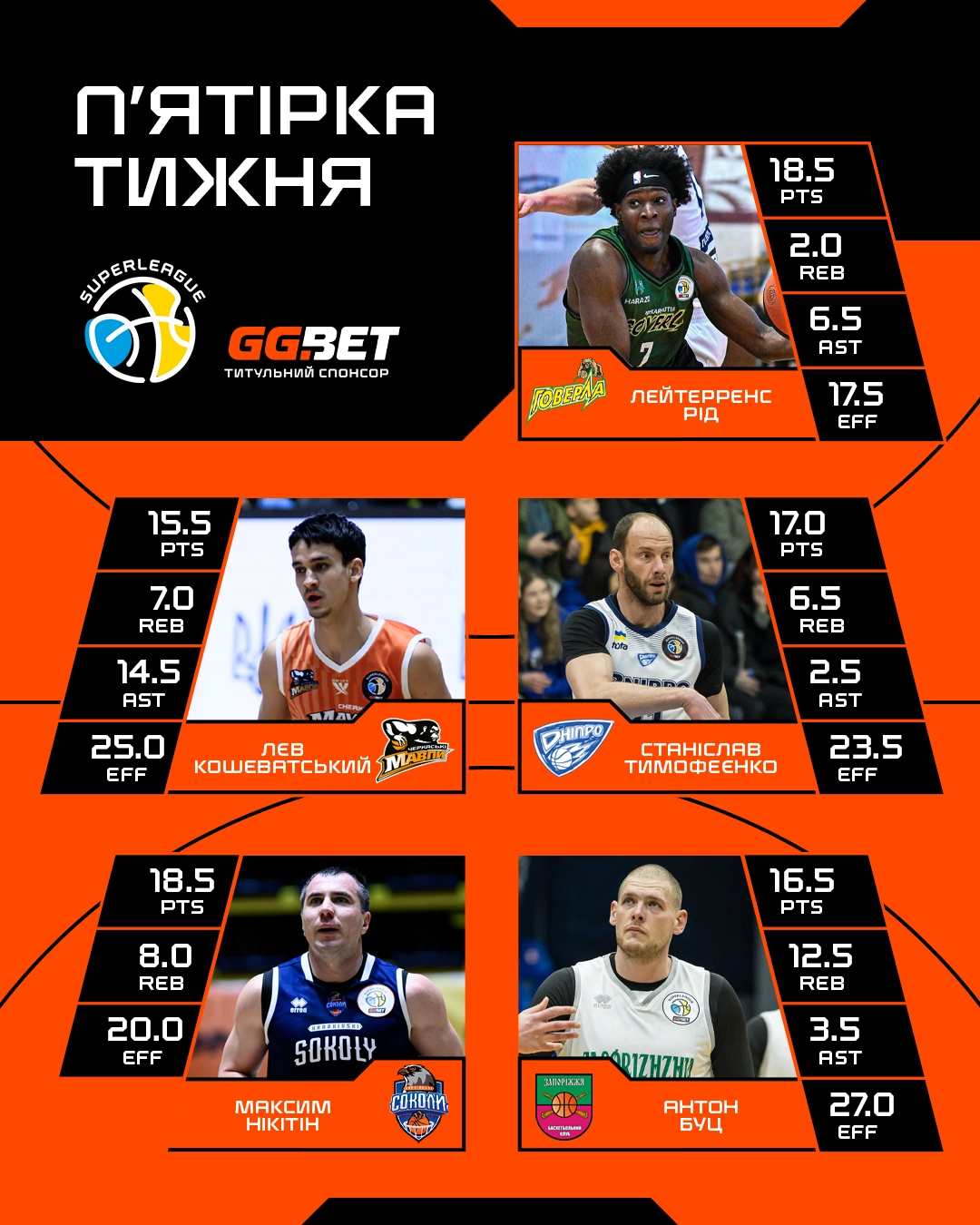 П'ятірка тижня Суперліги GGBET: Лейтерренс Рід, Лєв Кошеватський, Станіслав Тимофеєнко, Максим Нікітін, Антон Буц