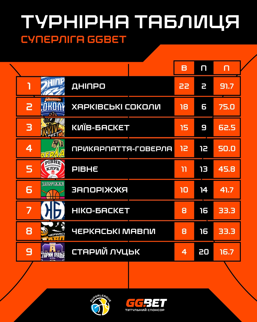 Турнірна таблиця Суперліги GGBET з командами та їхніми результатами в регулярному чемпіонаті