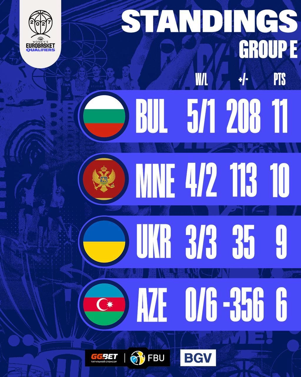Таблиця з результатами групи E: Болгарія, Чорногорія, Україна, Азербайджан у кваліфікації Євробаскету