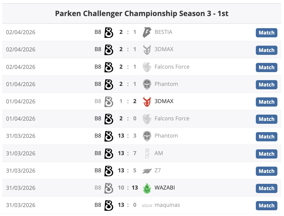 Результати матчів клубу B8 на турнірі Parken Challenger Championship Season 3