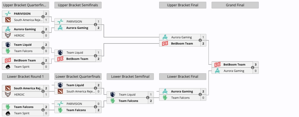 Турнірна сітка PGL Wallachia Season 8: BetBoom Team перемагає Aurora Gaming у фіналі 3-0