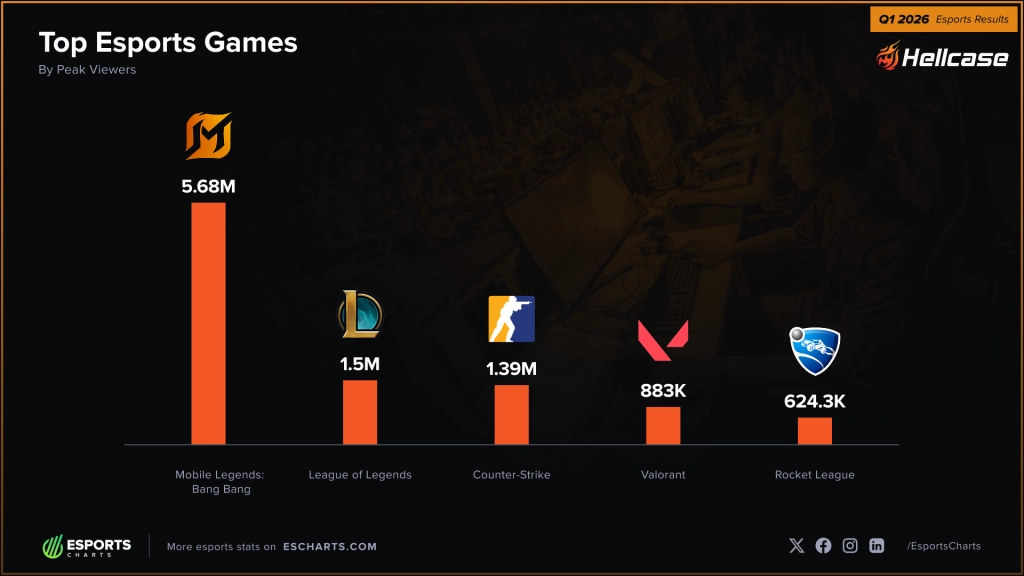 Рейтинг кіберспортивних ігор Q1 2026: Mobile Legends лідирує з 5.68M глядачів, Dota 2 відсутня