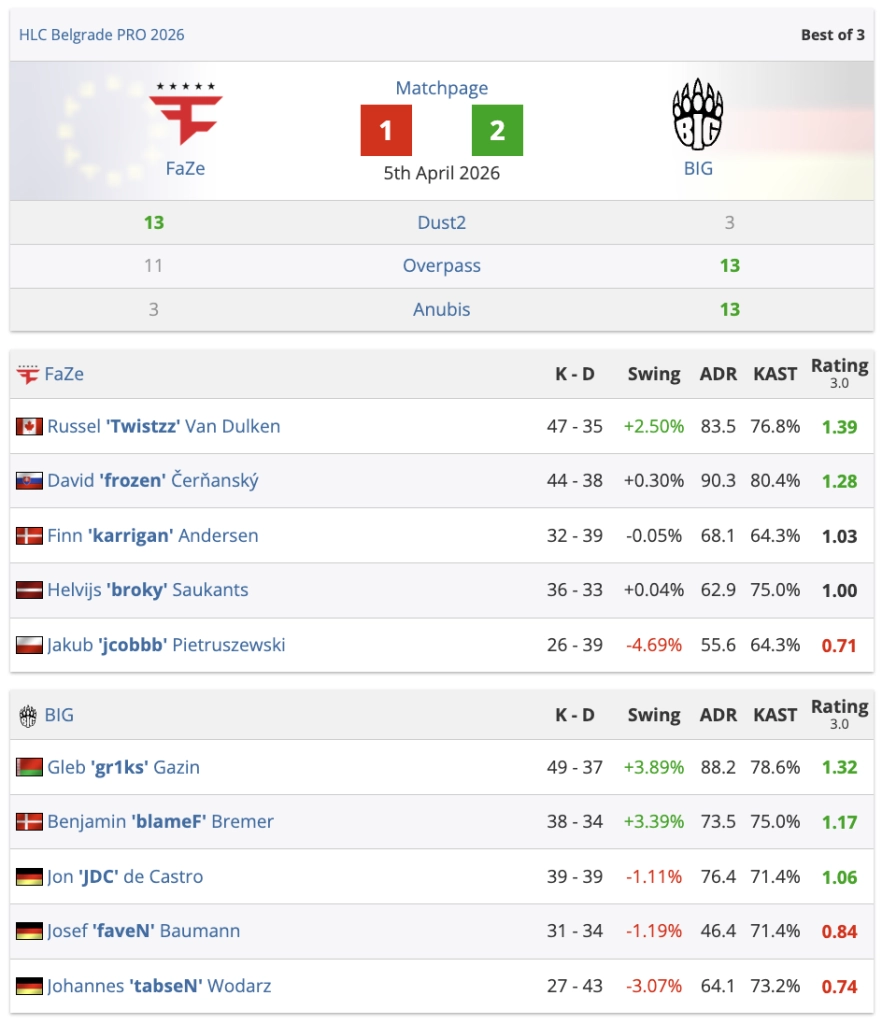 Таблиця з результатами матчу FaZe проти BIG на HLC Belgrade PRO, рахунок 1:2 на користь BIG