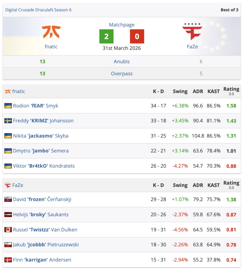 Турнірна таблиця DraculaN Season 6 з результатами матчу fnatic проти FaZe, рахунок 2:0