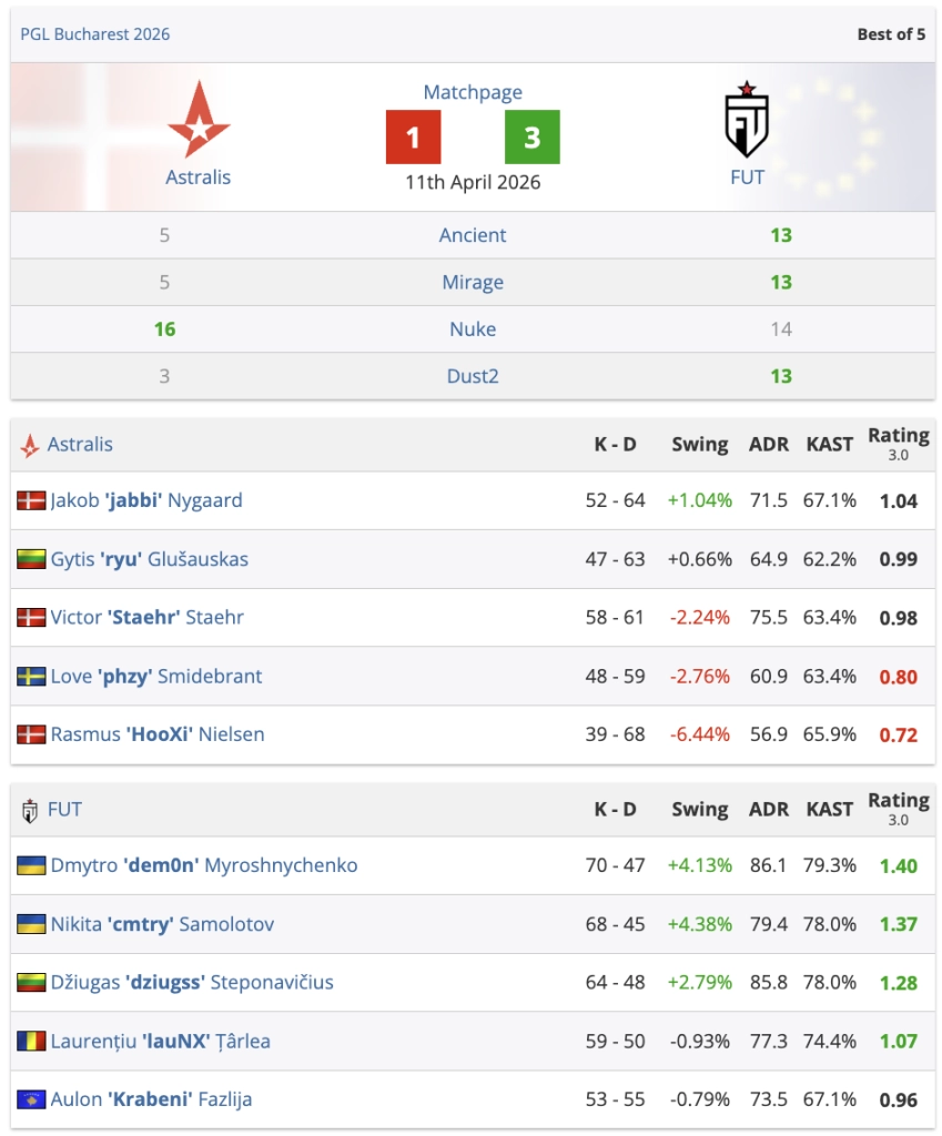 FUT Esports перемагають Astralis 3:1 у гранд-фіналі PGL Bucharest 2026, здобувши перший LAN-трофей