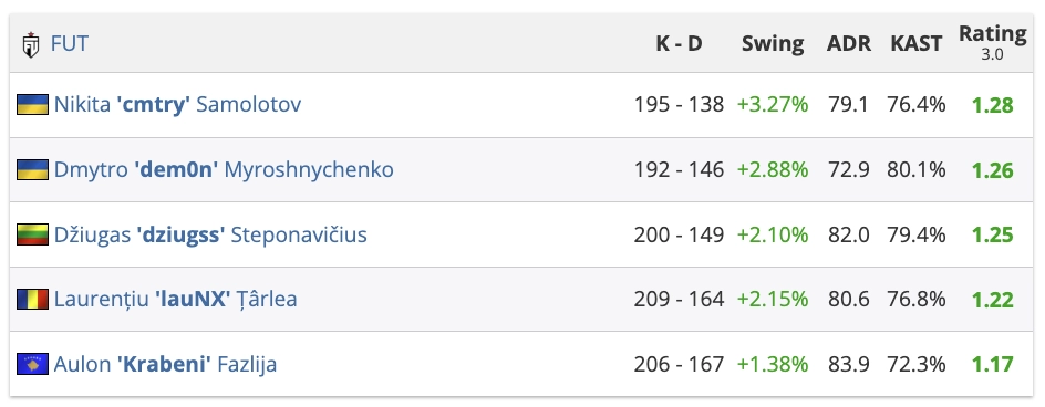 Гравці FUT Esports після перемоги над Astralis у фіналі PGL Bucharest 2026 з рахунком 3:1
