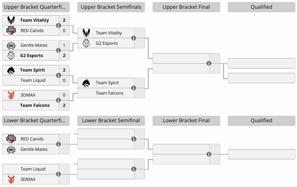 Турнірна сітка IEM Rio 2026: Team Vitality проти G2 Esports у півфіналі верхньої сітки