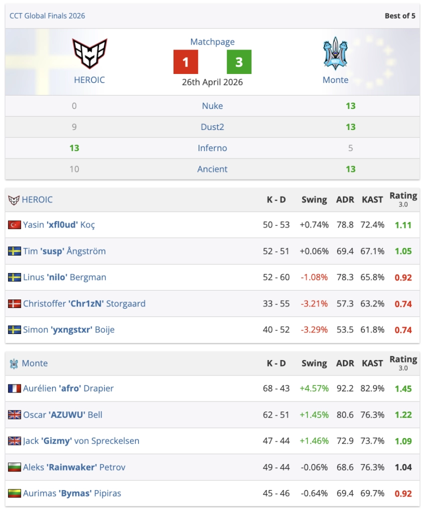 Monte перемагає HEROIC 3:1 у гранд-фіналі CCT Global Finals 2026, здобуваючи другий титул року