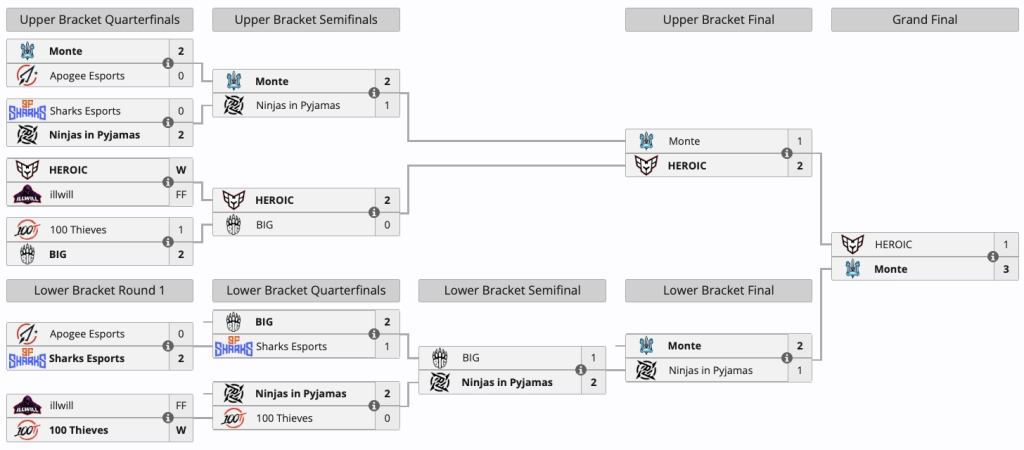 Monte перемагає HEROIC 3:1 у гранд-фіналі CCT Global Finals 2026, здобувши другий титул року