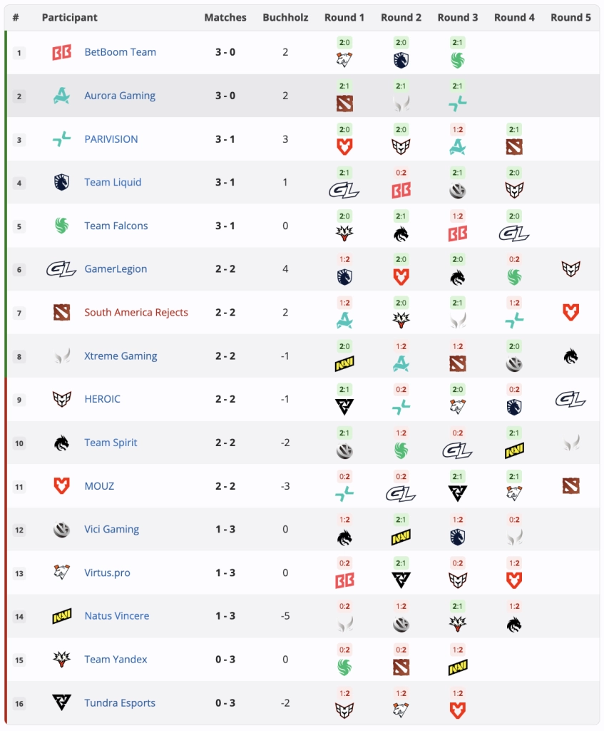 Турнірна таблиця PGL Wallachia Season 8: Natus Vincere на 14-му місці з результатом 1-3