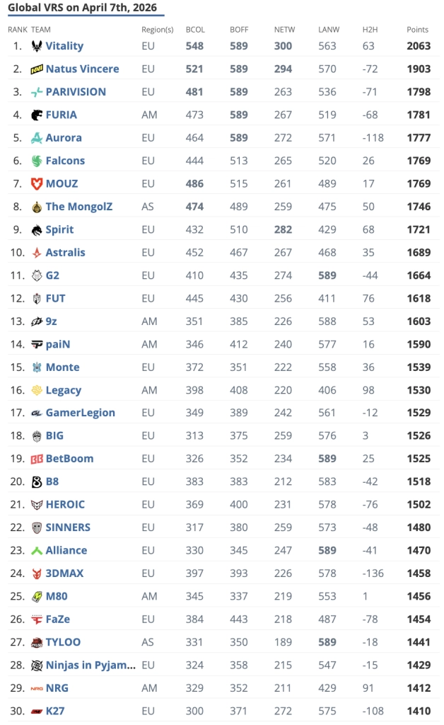 Таблиця рейтингу Valve Regional Standings (VRS) з командами та їхніми балами на квітень 2026 року