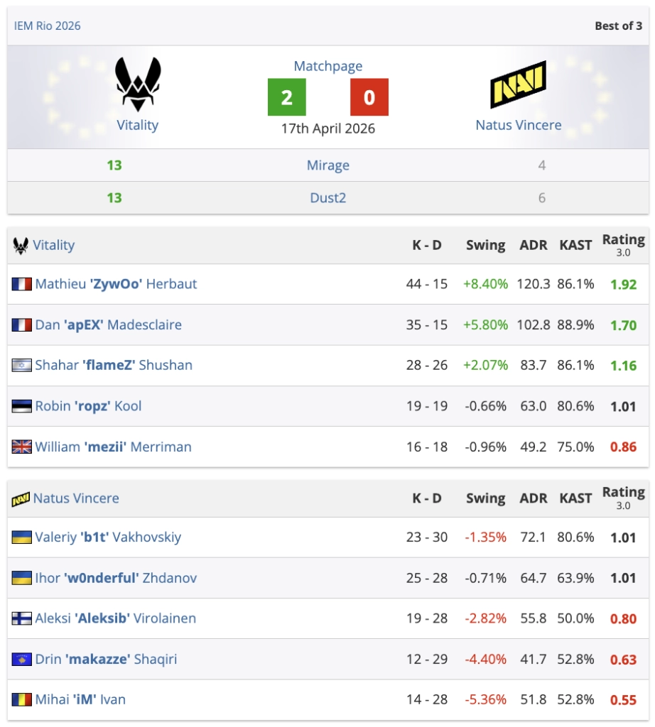 Vitality перемогли Natus Vincere 2:0 на IEM Rio 2026, apEX та ZywOo показали високі результати