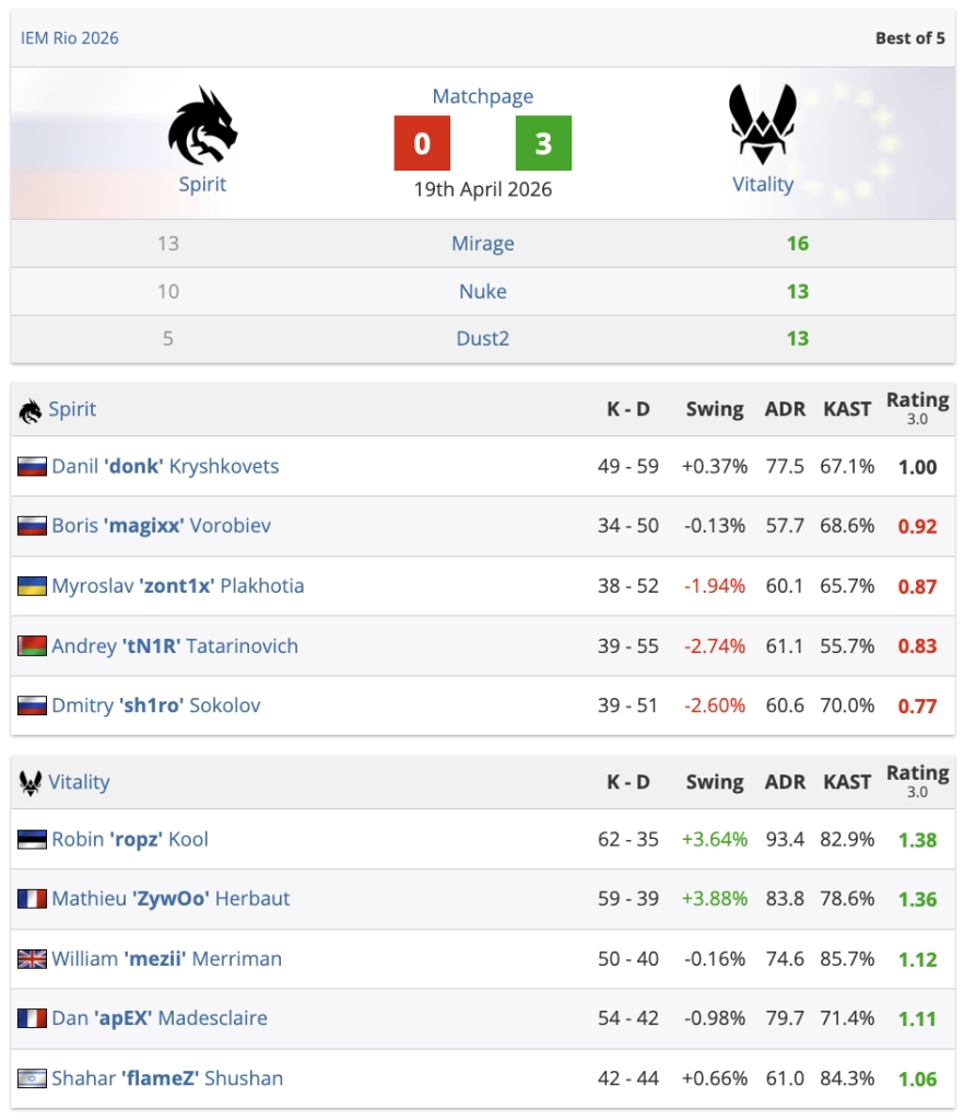 Team Vitality перемагає Team Spirit 3:0 у фіналі IEM Rio 2026, здобувши титул чемпіонів Counter-Strike