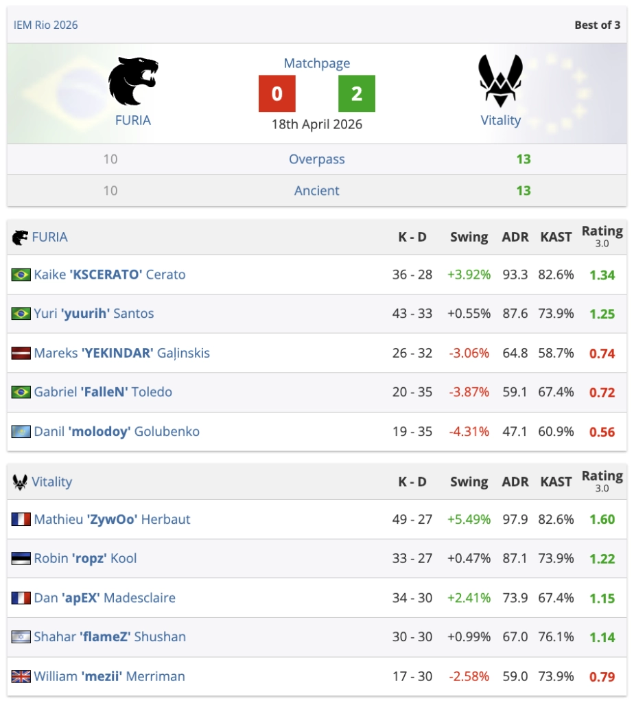 Vitality перемогли FURIA 2:0 у півфіналі IEM Rio 2026, вигравши карти Overpass та Ancient