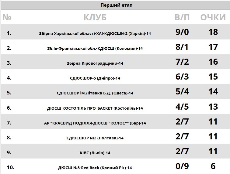 Таблиця результатів першого етапу чемпіонату України ВЮБЛ серед дівчат 2014 року