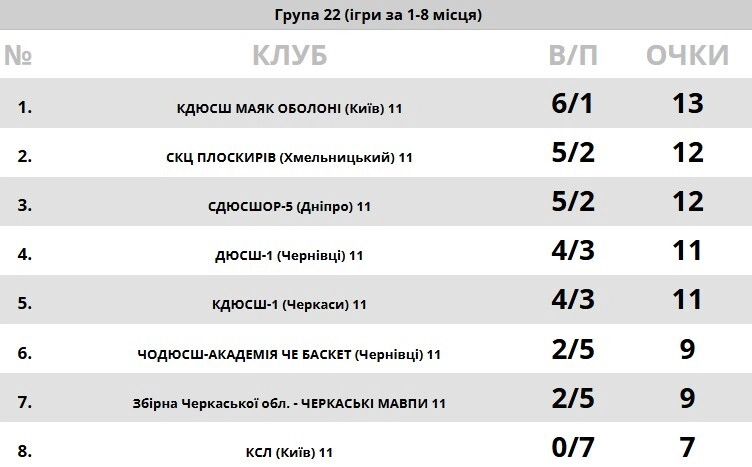 Турнірна таблиця ВЮБЛ: КДЮСШ Маяк Оболоні лідирує, СКЦ Плоскирів та СДЮСШОР-5 ділять друге місце