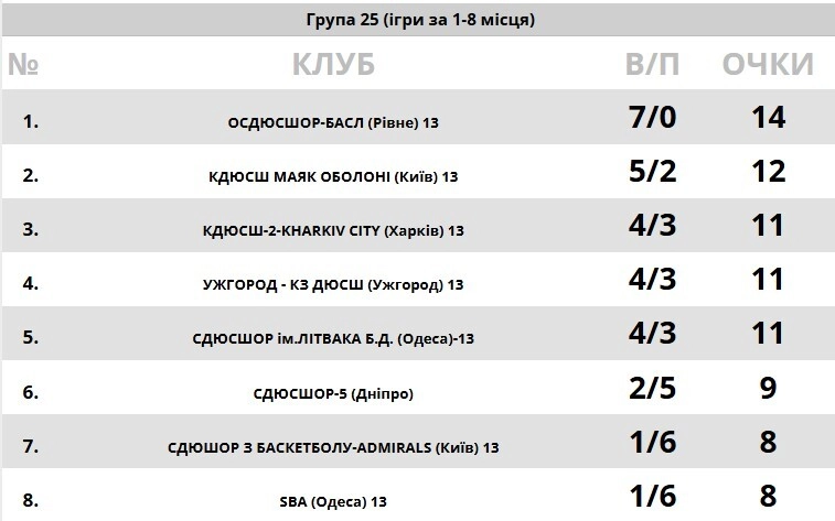 Турнірна таблиця ВЮБЛ 2013: ОСДЮСШОР-БАСЛ лідирує, КДЮСШ Маяк Оболоні на другому місці