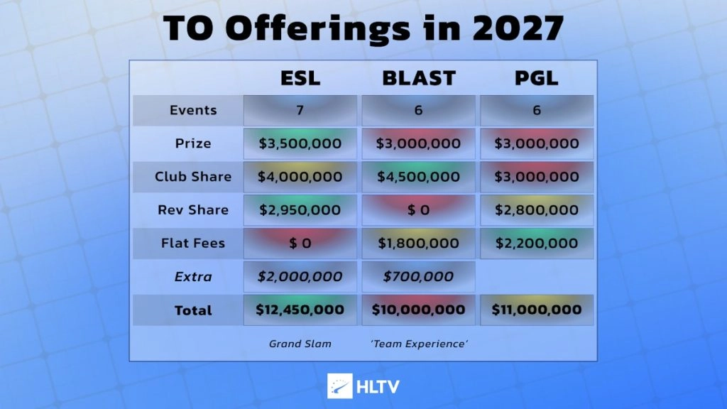 Таблиця з порівнянням пропозицій турнірних організаторів ESL, BLAST та PGL на 2027 рік