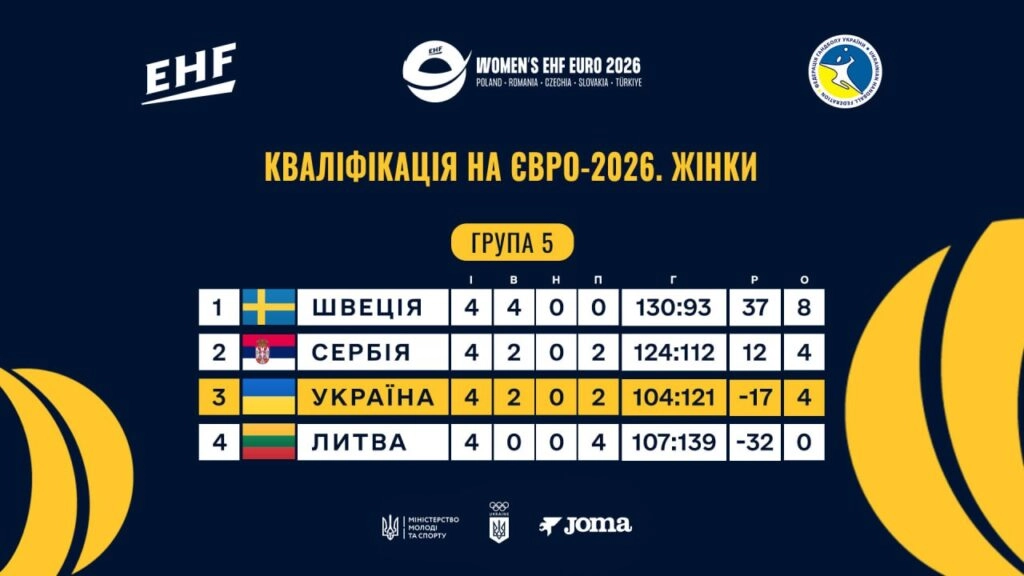 Турнірна таблиця відбору на Євро-2026 з гандболу: Швеція, Сербія, Україна, Литва