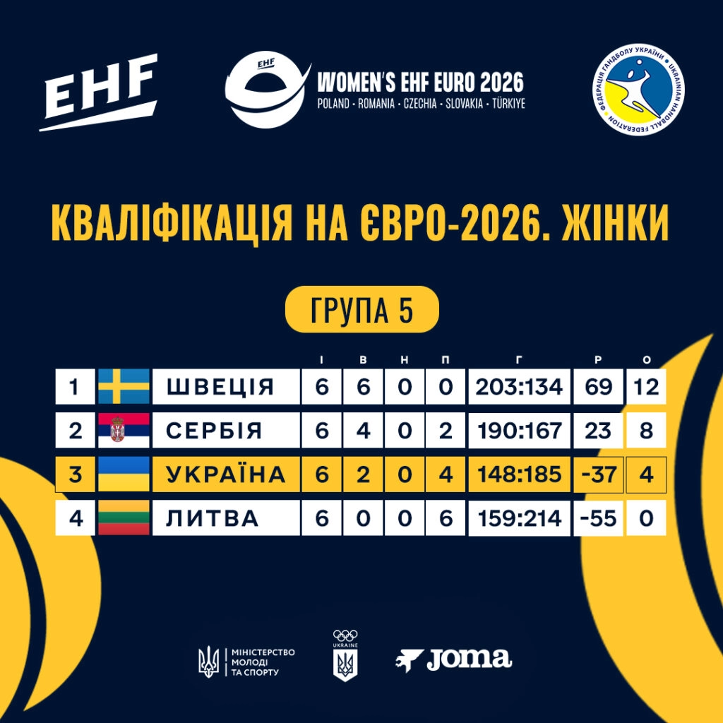 Таблиця результатів відбірної групи 5 Євро-2026 з гандболу: Україна на третьому місці