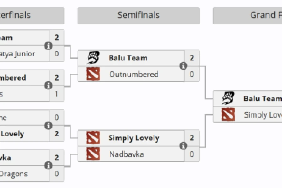 Хто зупинить Balu Team: фінал Чемпіонату України з Dota 2 – 0:2