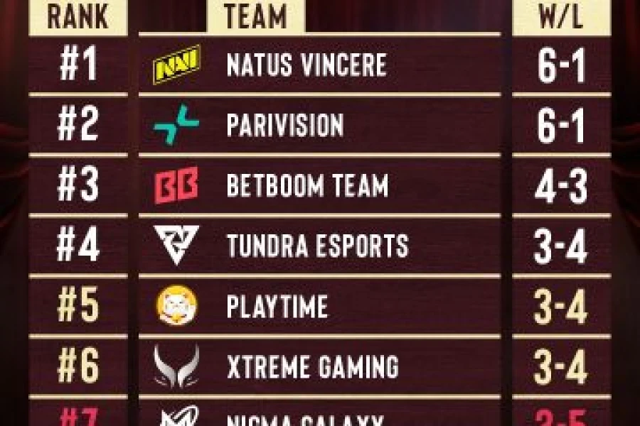 Перше місце NAVI в групі B DreamLeague S29: старт проти Aurora