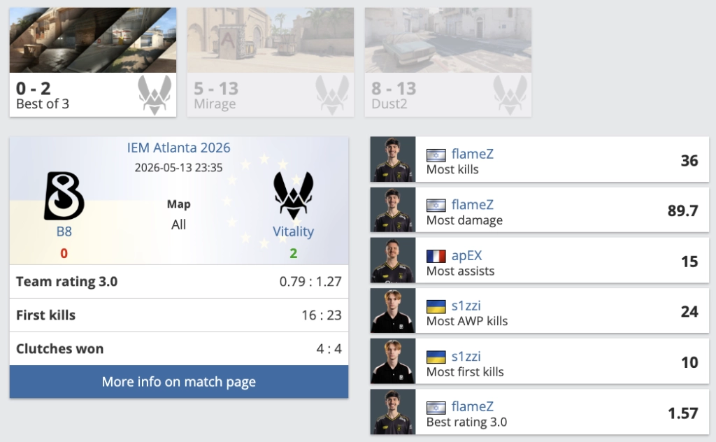 B8 програли Vitality 0-2 на IEM Atlanta 2026, s1zzi виділився з 24 AWP вбивствами