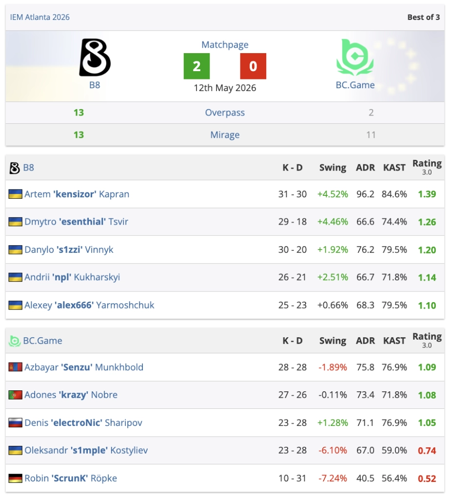 B8 перемагає BC.Game 2:0 на IEM Atlanta 2026, знищивши суперників на Overpass та Mirage