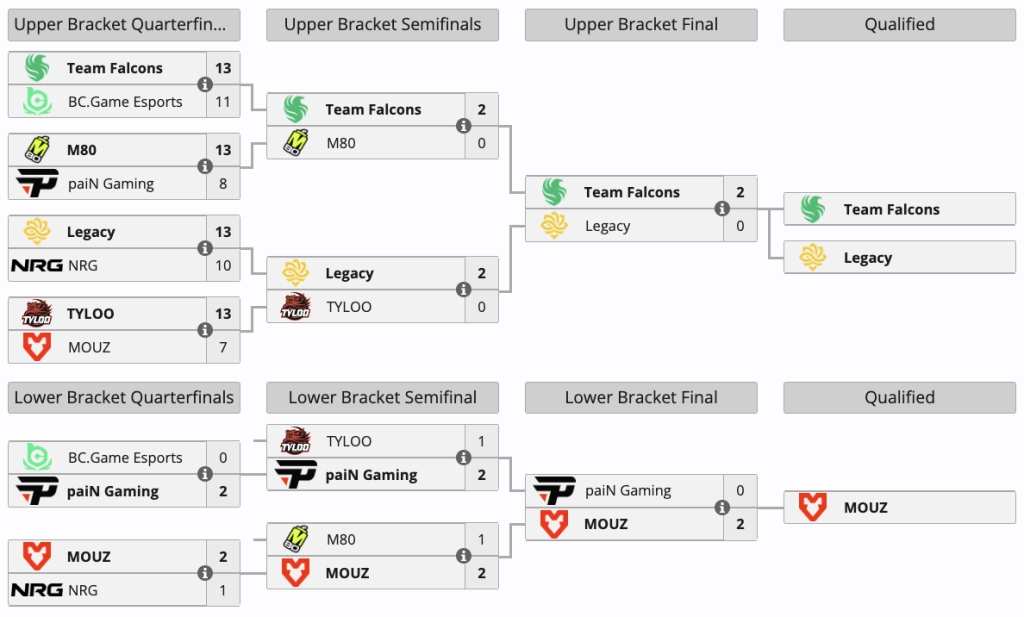 Турнірна сітка CS Asia Championships 2026: BC.Game поступилися paiN Gaming у нижній сітці 0:2